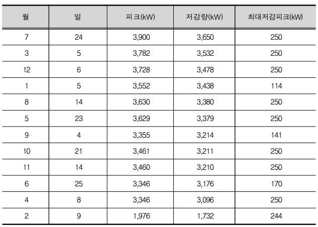 A기관의 월별 최대 피크 저감량