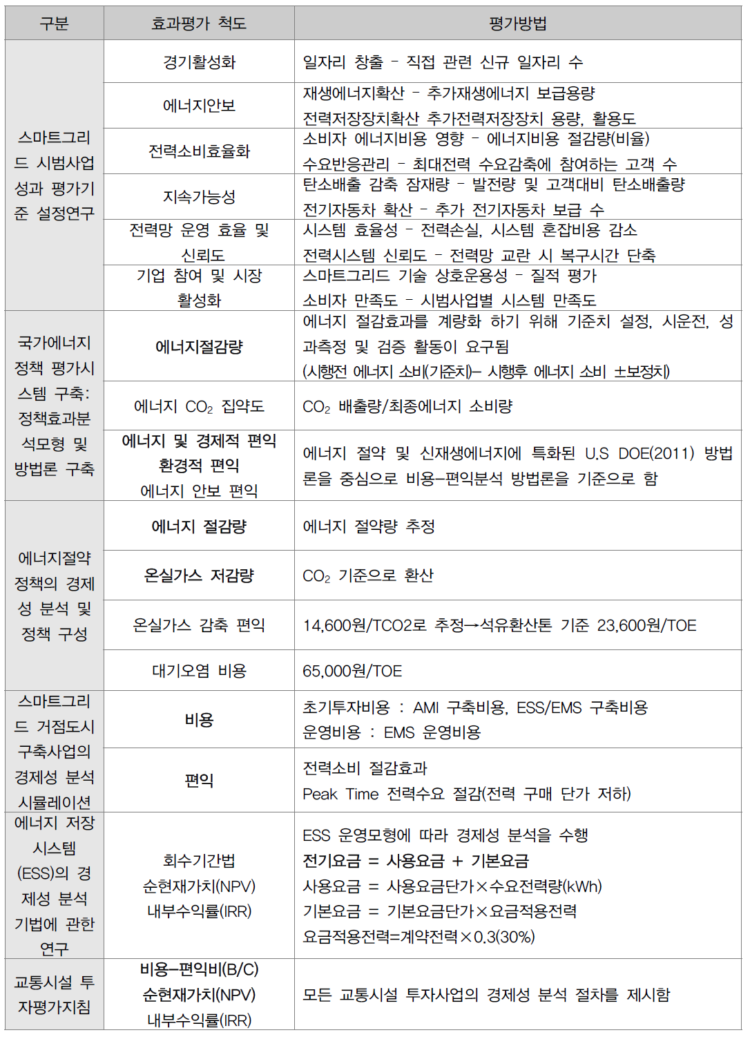 효과평가 사례 종합검토에 따른 평가 척도 및 평가방법