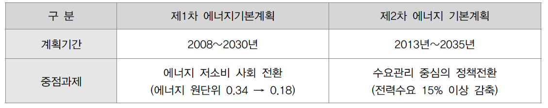 국가에너지기본계획 1차, 2차 비교