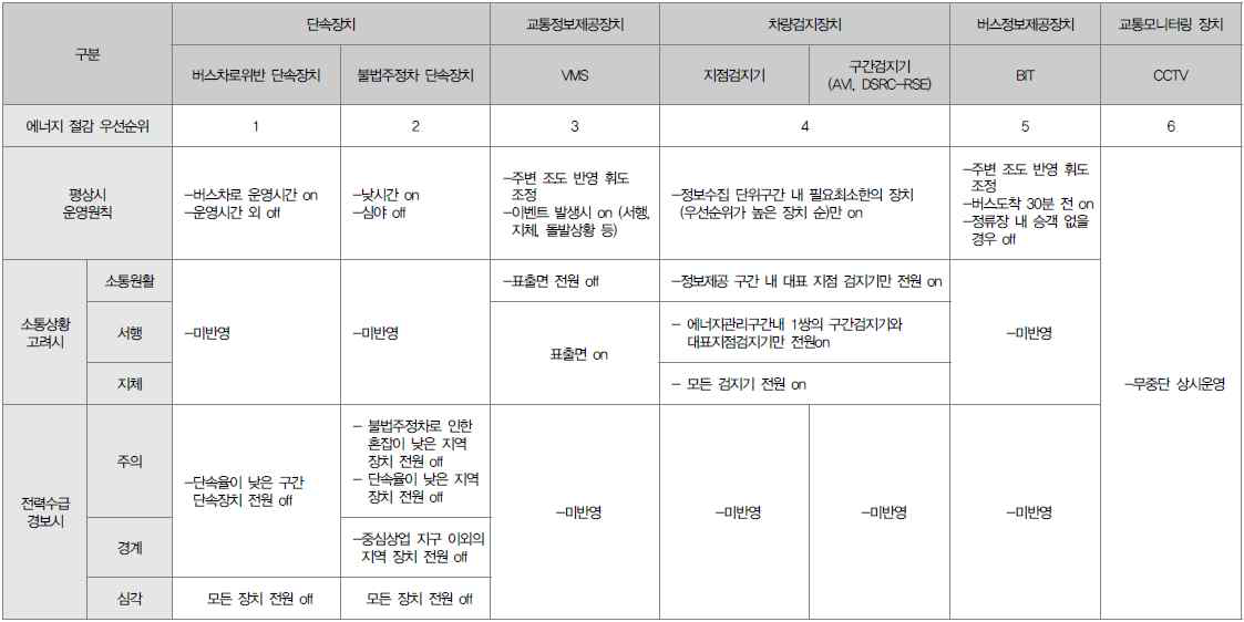 ITS 스마트플러그 운영전략서