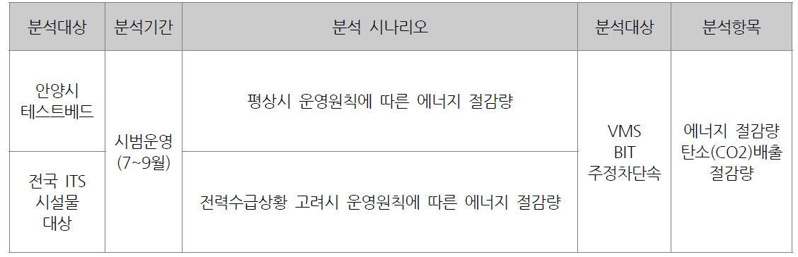 운영효과 분석 시나리오 설정