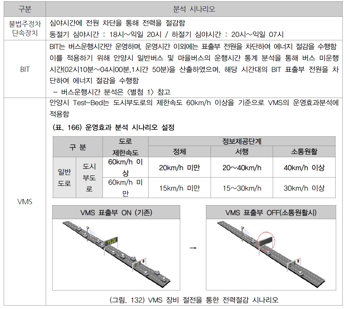 평상시 운영효과 분석 시나리오