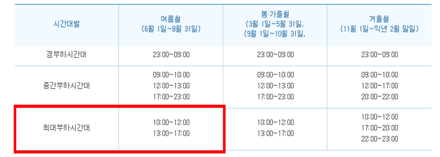 계절별, 시간대별 부하시간대 - 최대부하시간대