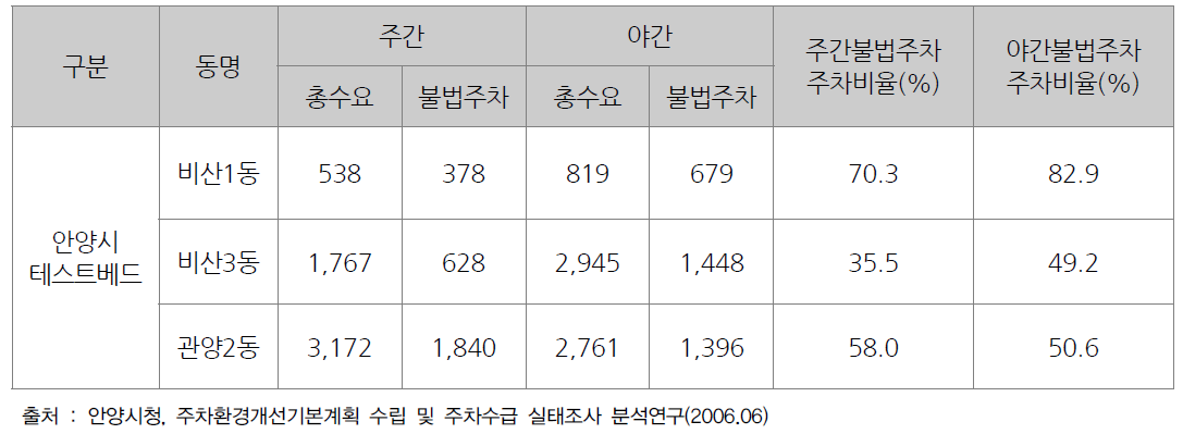 안양시 불법 주차 비율