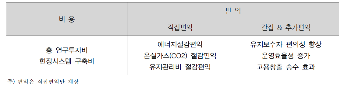 비용과 편익 선정결과