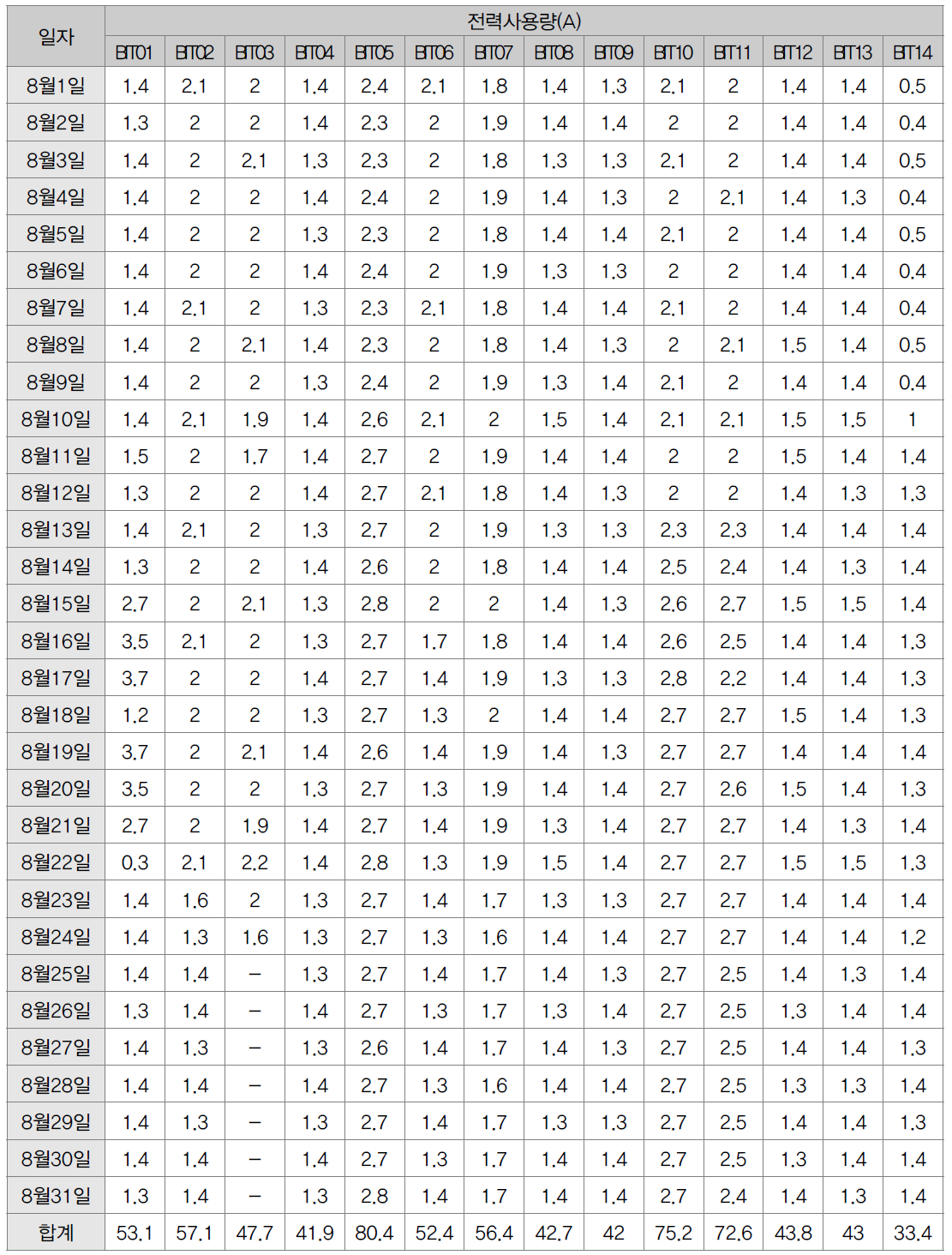 BIT 사용전력량(KWh) 수집데이터