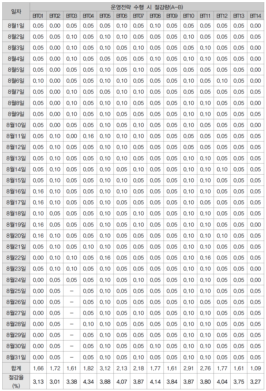 BIT 운영전략 수행 시 절감량