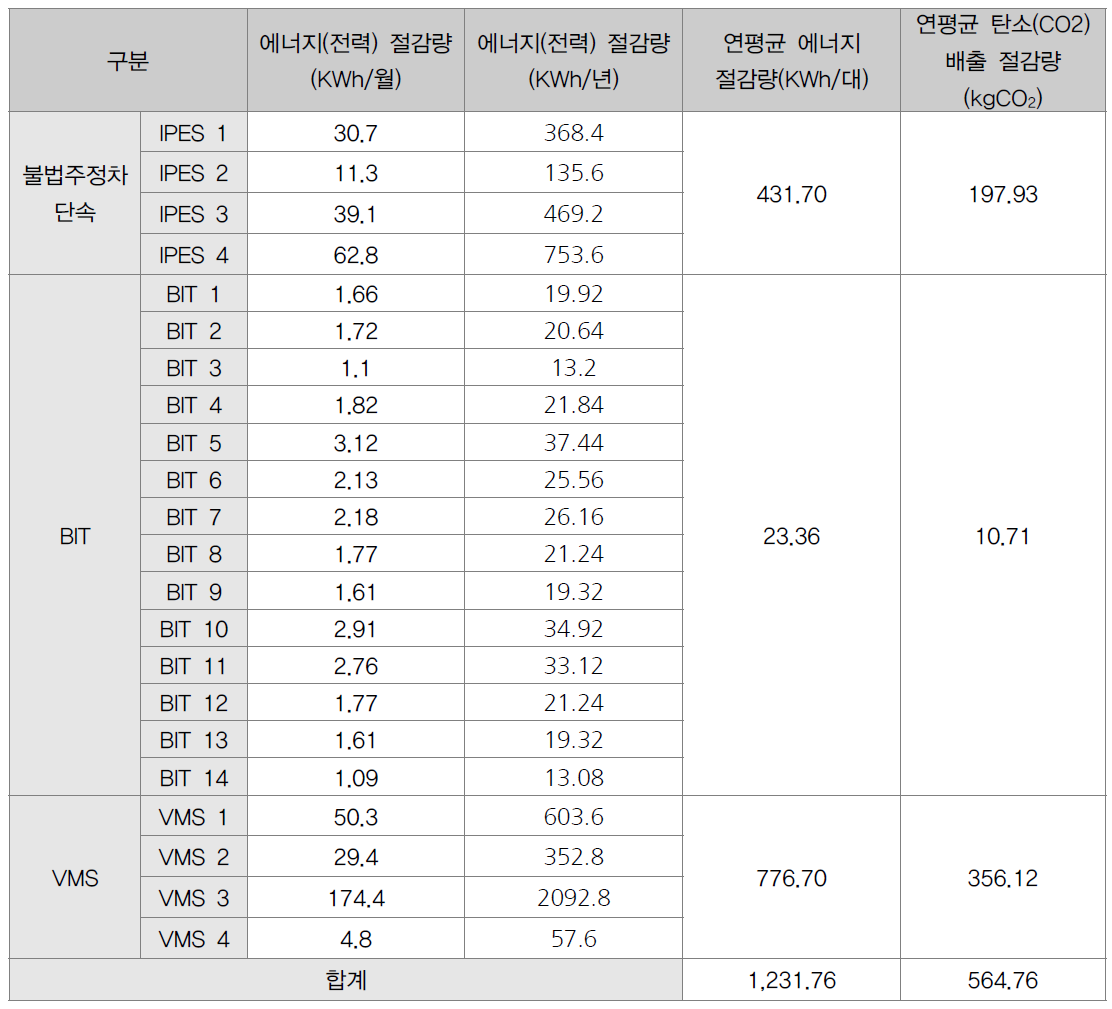 안양시 테스트베드 운영효과 분석 결과