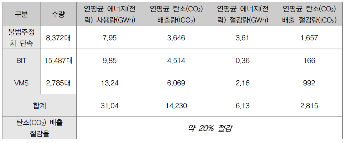 전국 ITS 현장장비 대상 운영효과 분석 결과