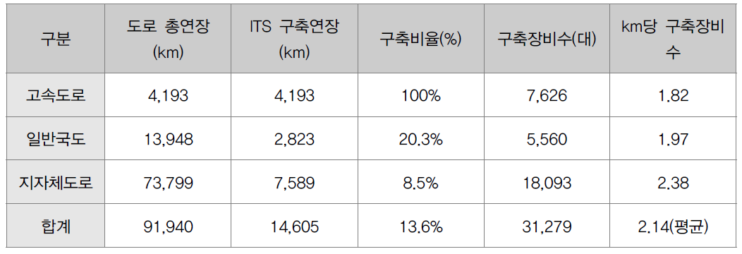 도로별 ITS 구축 현황(2015년 기준)