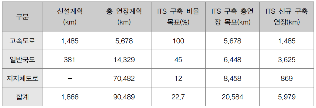 신규 ITS 구축 대상 도로 유형별 연장 예측(2020년 기준)