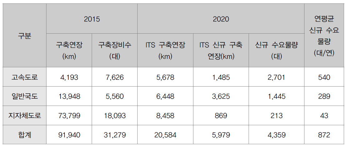 연평균 ITS 신규 수요 예측