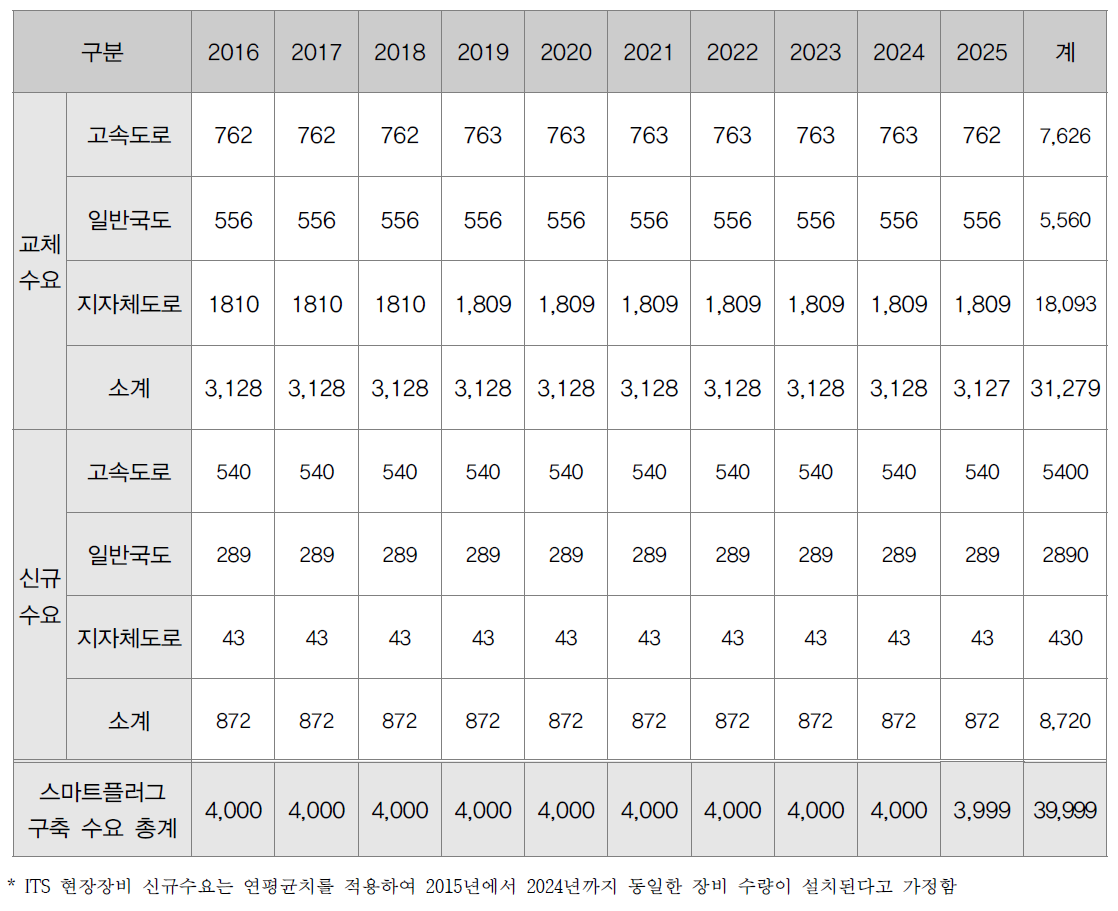 장래 ITS 구축 수요예측결과