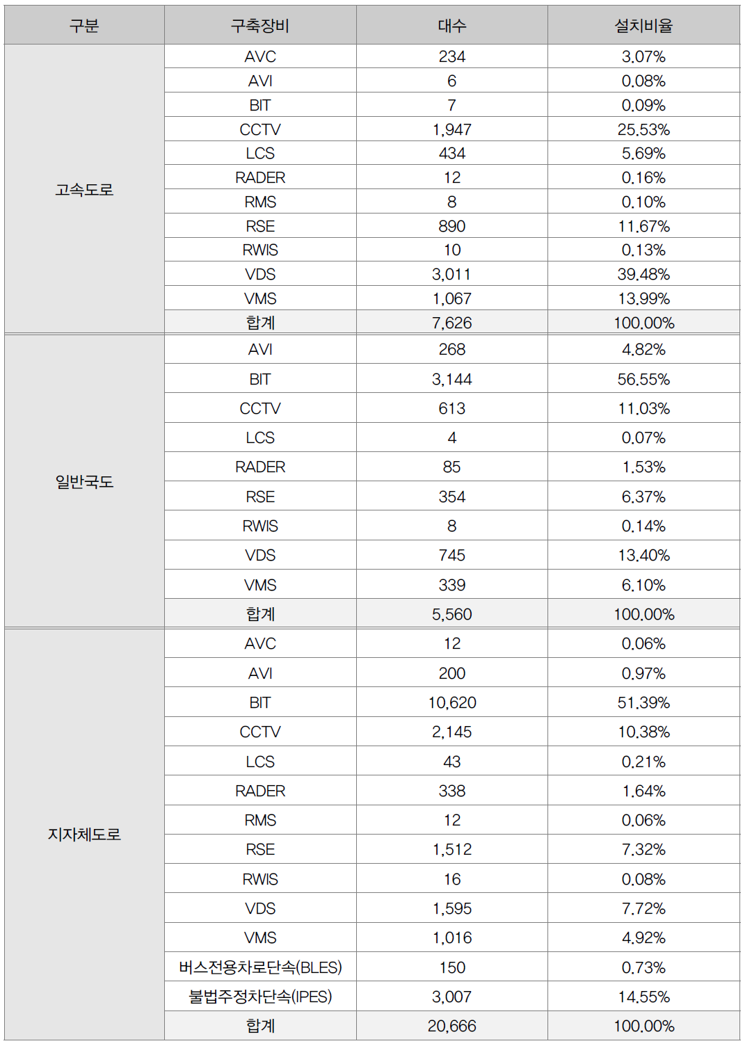 ITS 구축 장비별 설치 비율