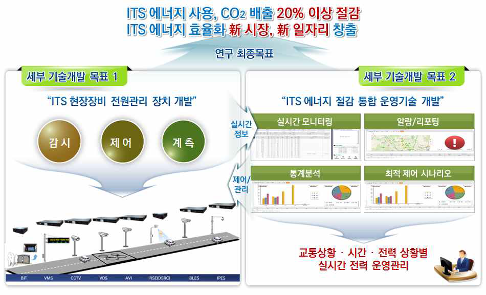 연구개발 최종목표