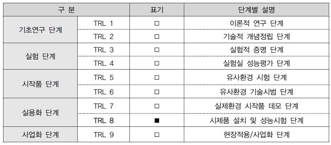 연구개발 단계(TRL)