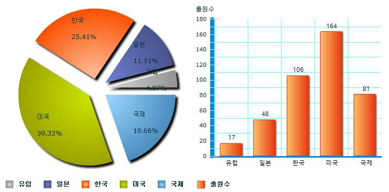 국가별 관련 특허 출원 동향