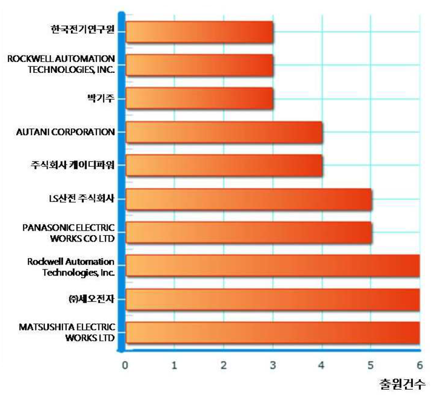 관련 특허 출원인별 동향