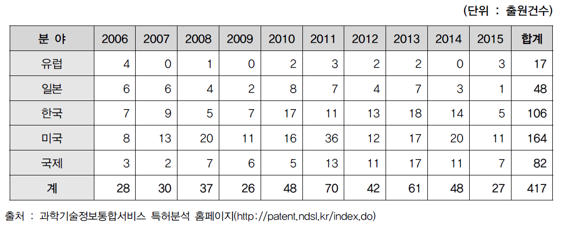 국가별 연도별 관련 특허 출원 현황