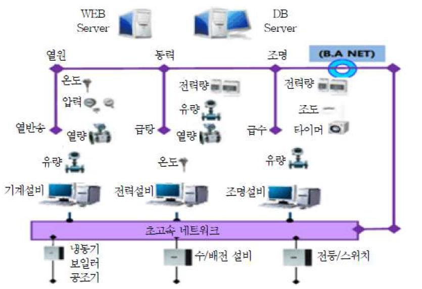 삼성 사옥 BEMS 구성