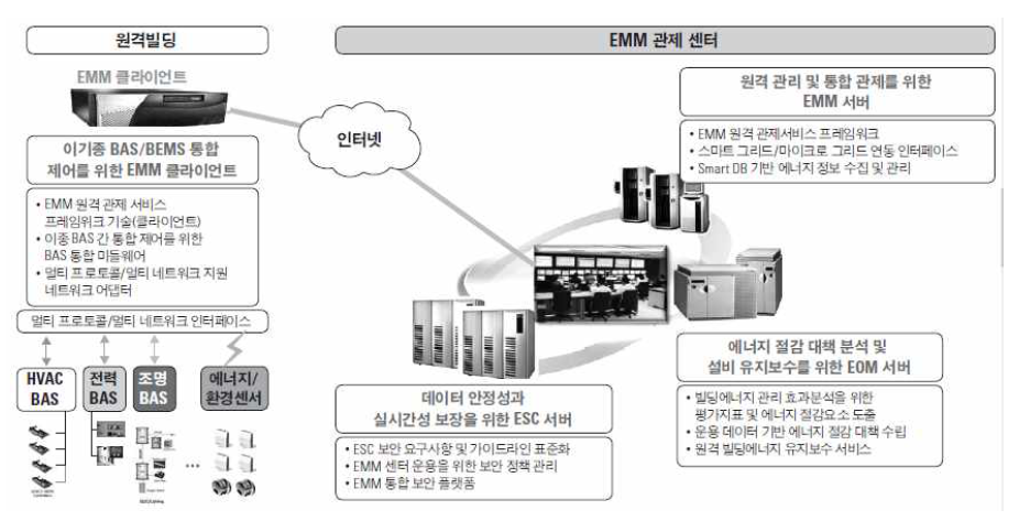 ETRI 고효율 건물에너지 감응형 EMM 플랫폼 기술 개념도