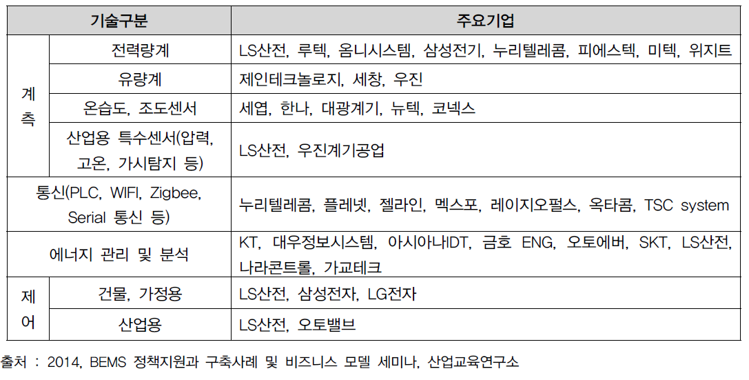 국내 EMS 요소기술 개발 및 공급 기업