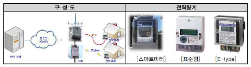 KEPCO 제주 실증단지 AMI 구성도