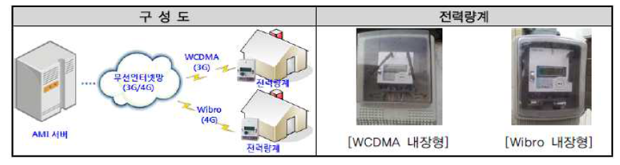 KT 제주 실증단지 AMI 구성도