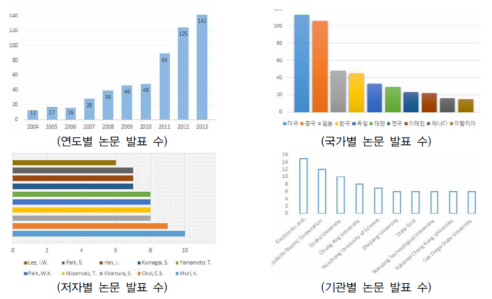 에너지 관리 시스템 관련 논문 현황