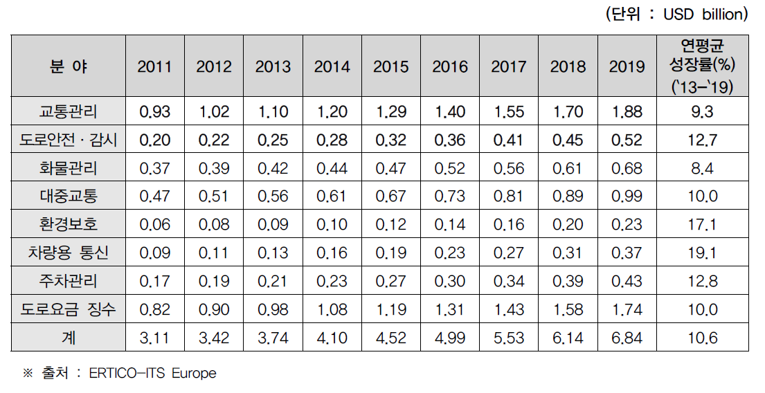 2011-2019 유럽지역 서비스별 시장규모 분석 및 전망