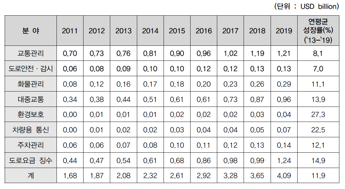 2011-2019 세계 기타지역 서비스별 시장규모 분석 및 전망