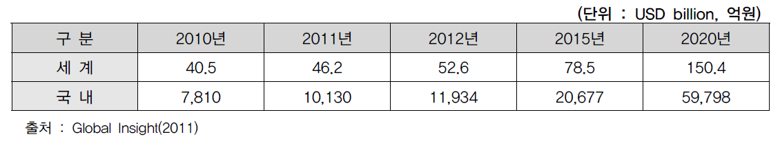 에너지 효율화 예상 시장 규모