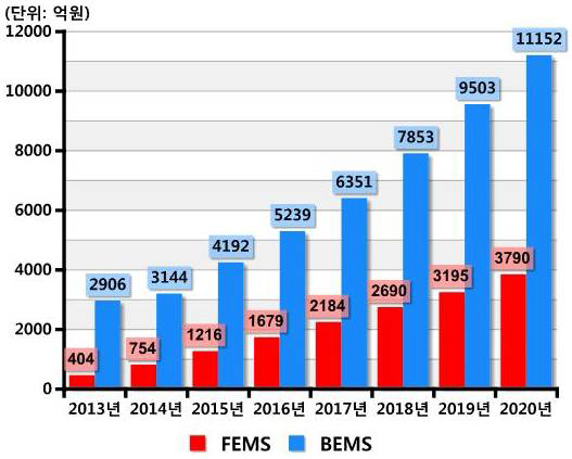 국내 EMS 시장 전망