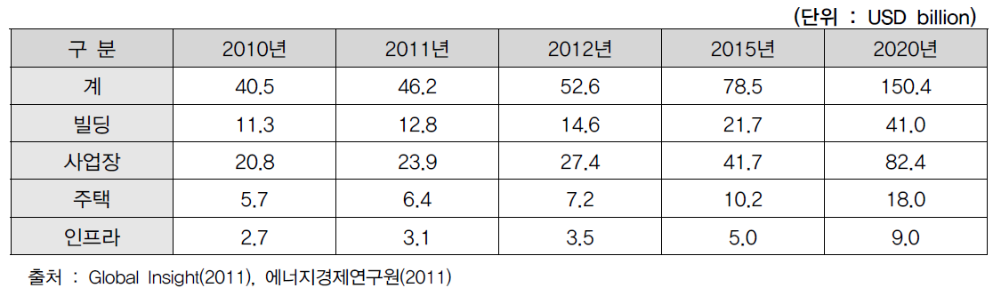 시설유형별 세계 에너지 효율화 예상 시장 규모