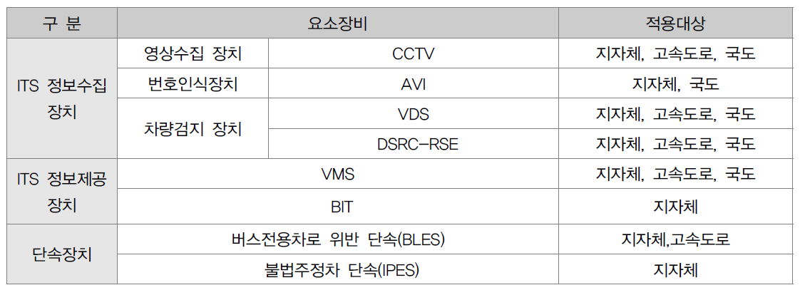 스마트플러그 적용 대상 ITS 현장장비 선정