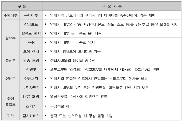 BIT 시스템 구성 기능