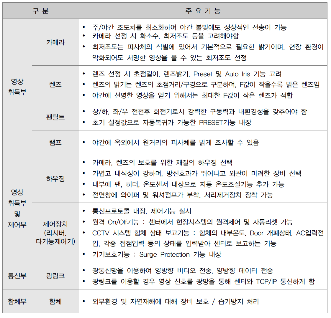 CCTV 시스템 주요기능