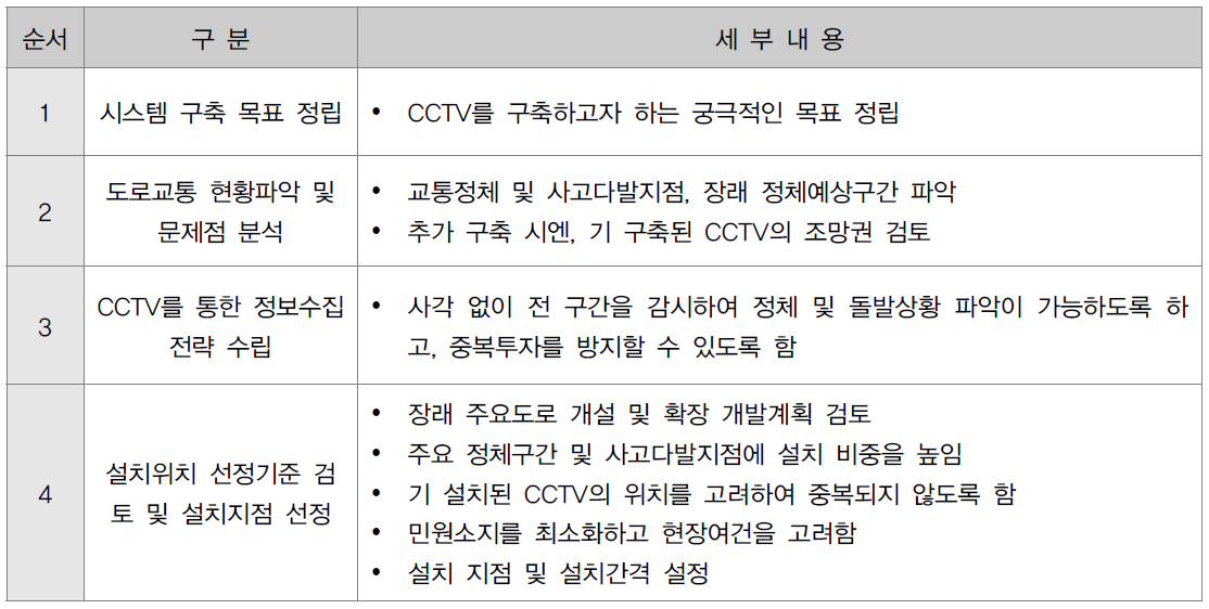 CCTV 설치지점 선정 절차