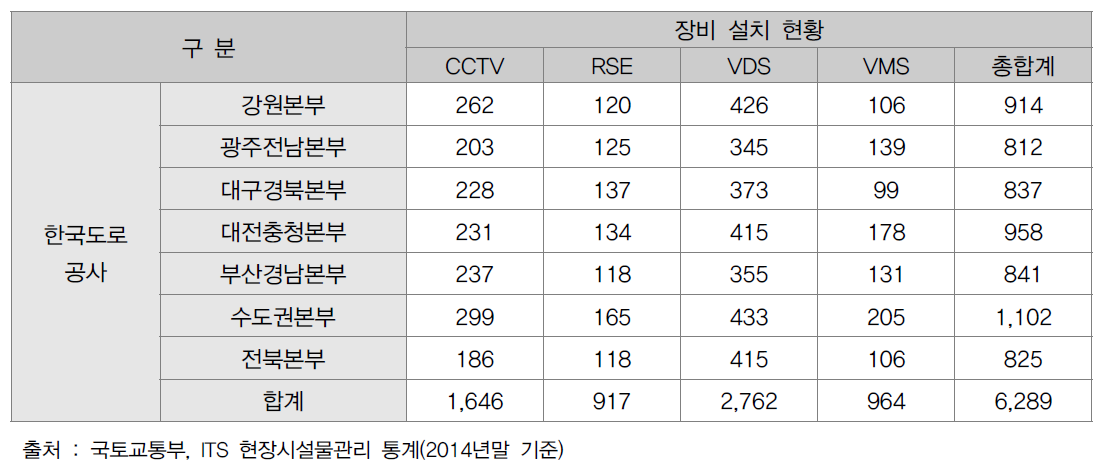 한국도로공사 운영․관리 대상 고속도로 ITS 현장장비 현황