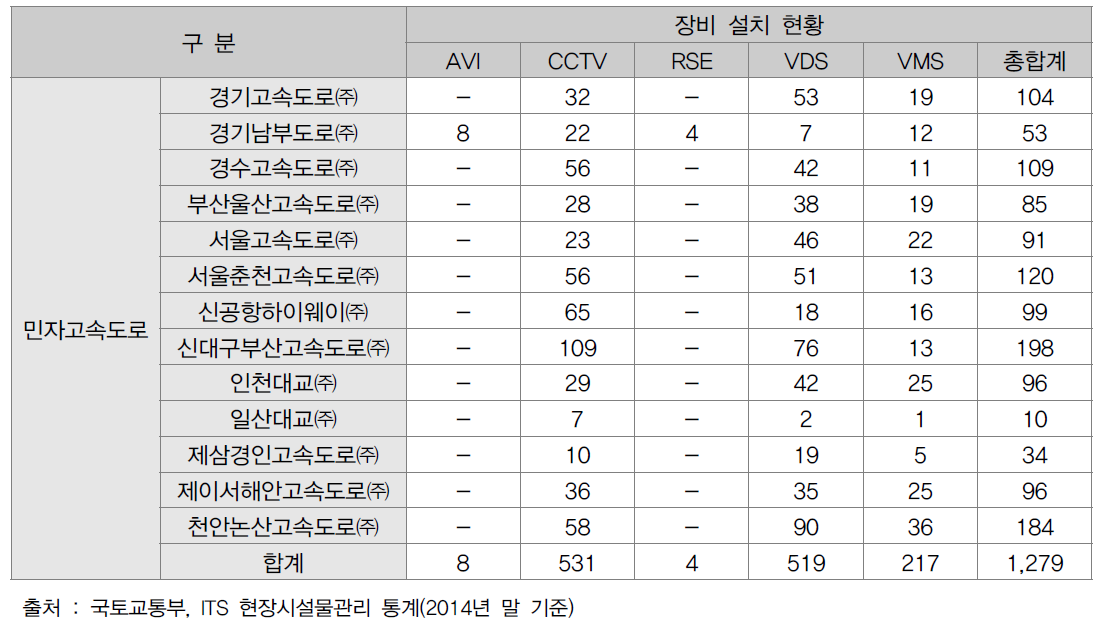 민자고속도로 ITS 현장장비 현황