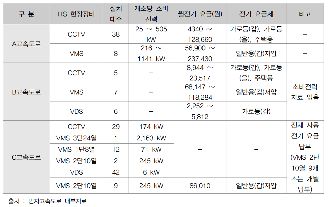 고속도로 ITS 현장장비별 전력운영 현황