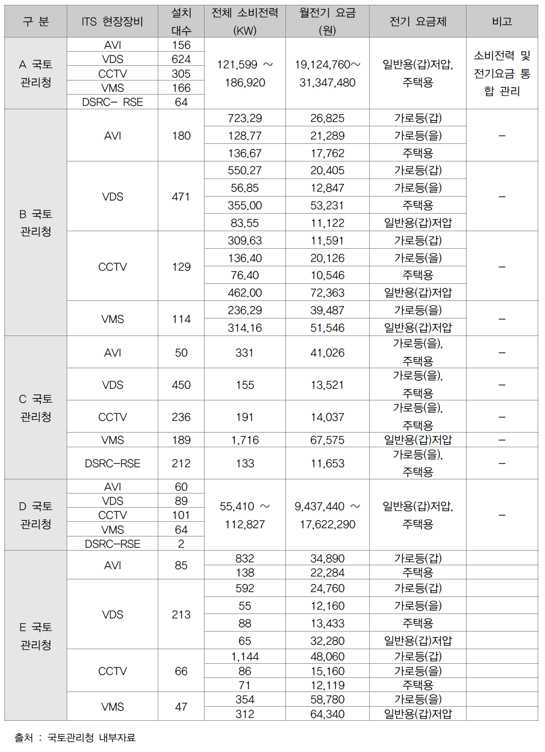 국도 ITS 현장장비별 전력운영 현황