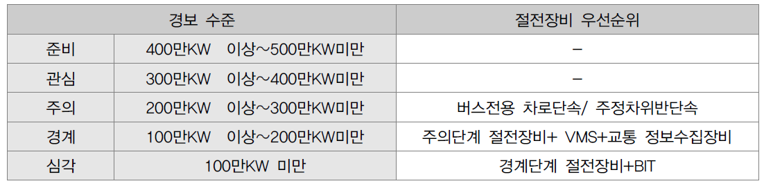 전력 수급 경보 수준시 ITS 장비 절전 기준 수립