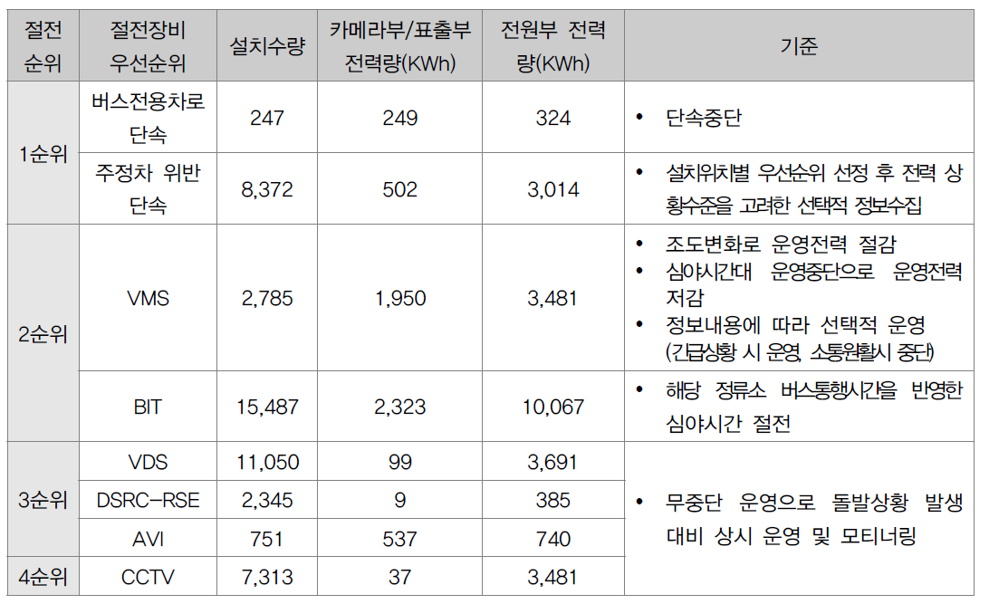 ITS 현장장비별 절전 방안