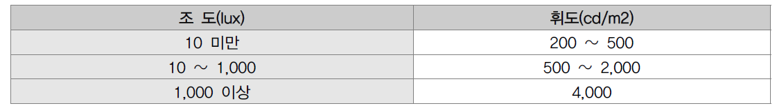 조도에 따른 VMS 휘도 운영 지침