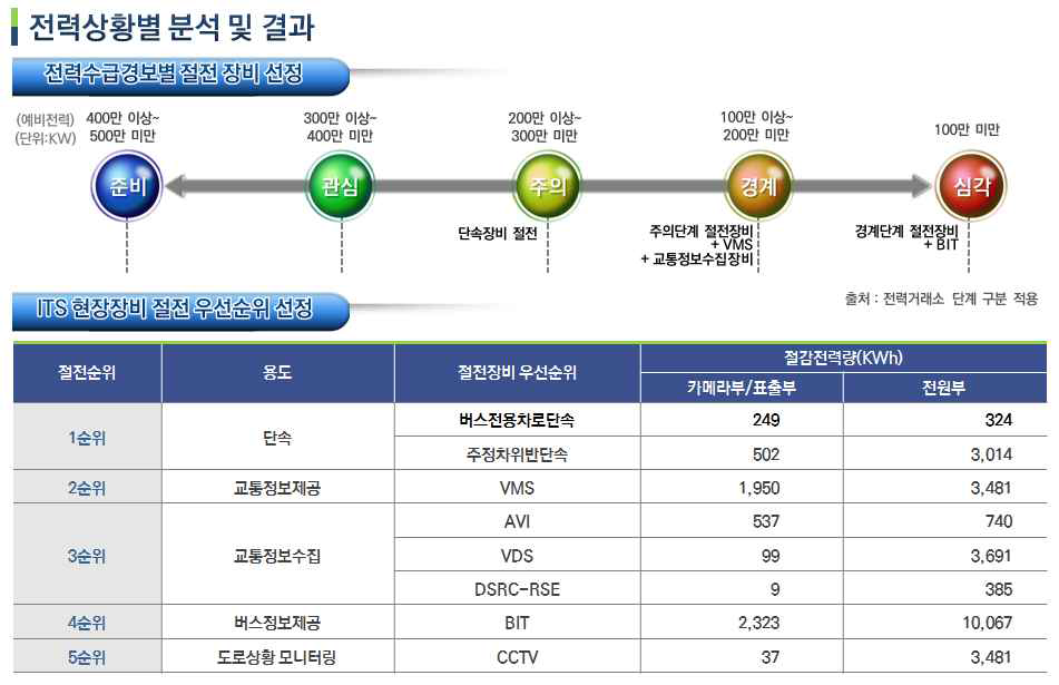 전력상황별 시나리오에 따른 분석 결과