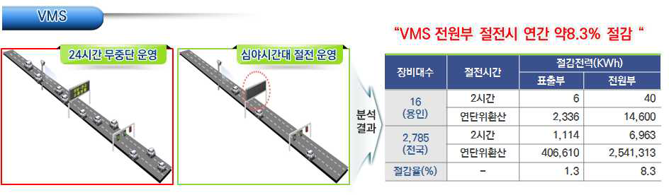 장비기능별 시나리오에 따른 분석 결과 - VMS