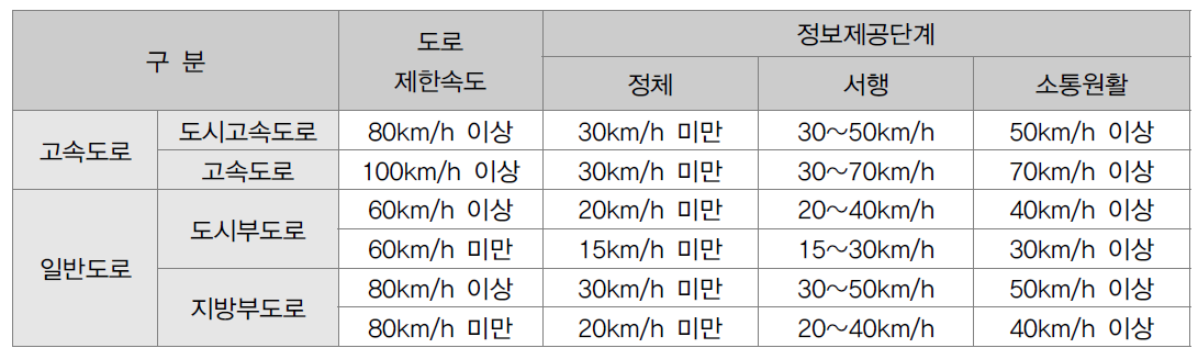 제공정보의 단계별 임계속도