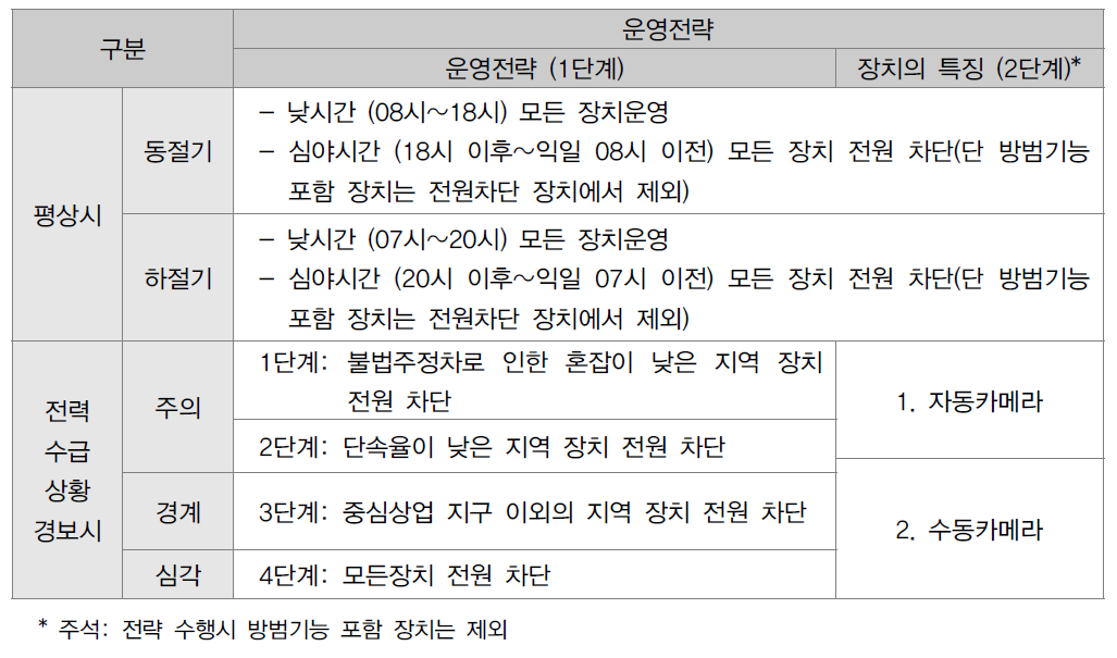 전력수급 경보 수준별 불법주정차 단속장치 에너지 절감 전략