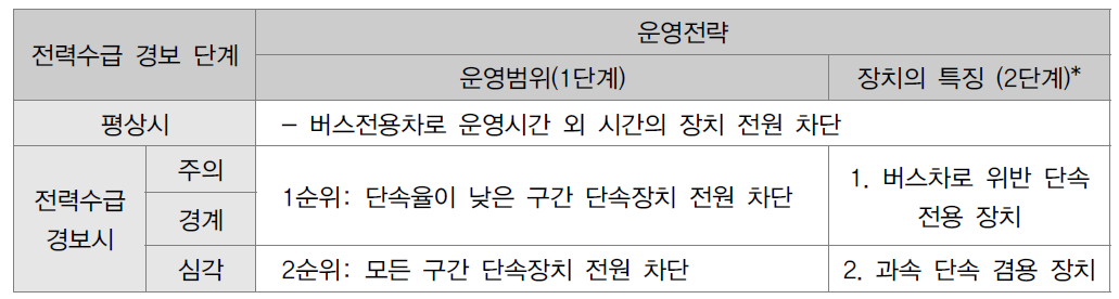 전력수급 경보 수준별 버스차로위반 단속장치 에너지 절감 전략